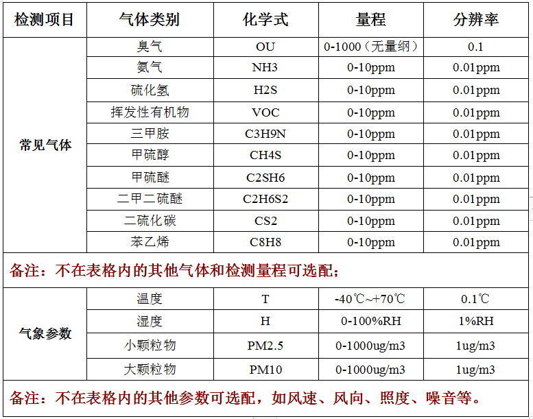 固定式廠界惡臭氣體在線監(jiān)測系統(tǒng)技術參數(shù)